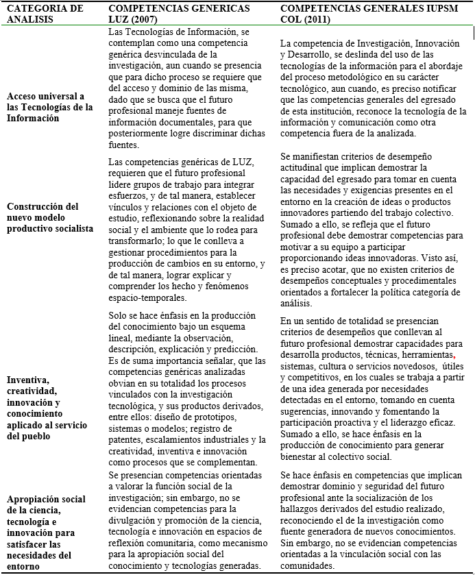 Matriz de Hallazgos. Competencias Investigativas en Perfiles Académicos Curriculares.